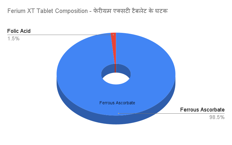 Ferium XT Tablet Composition Pie Chart Hindi: Ferium XT Tablet की सामग्री