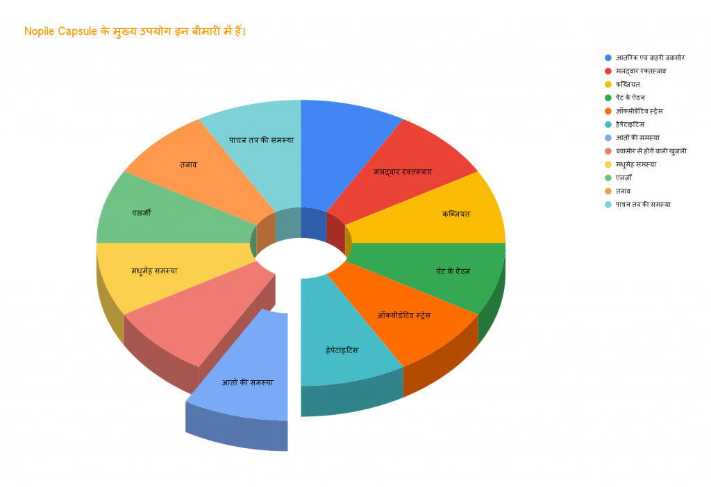 Nopile Capsule Uses in Disease Pie Chart